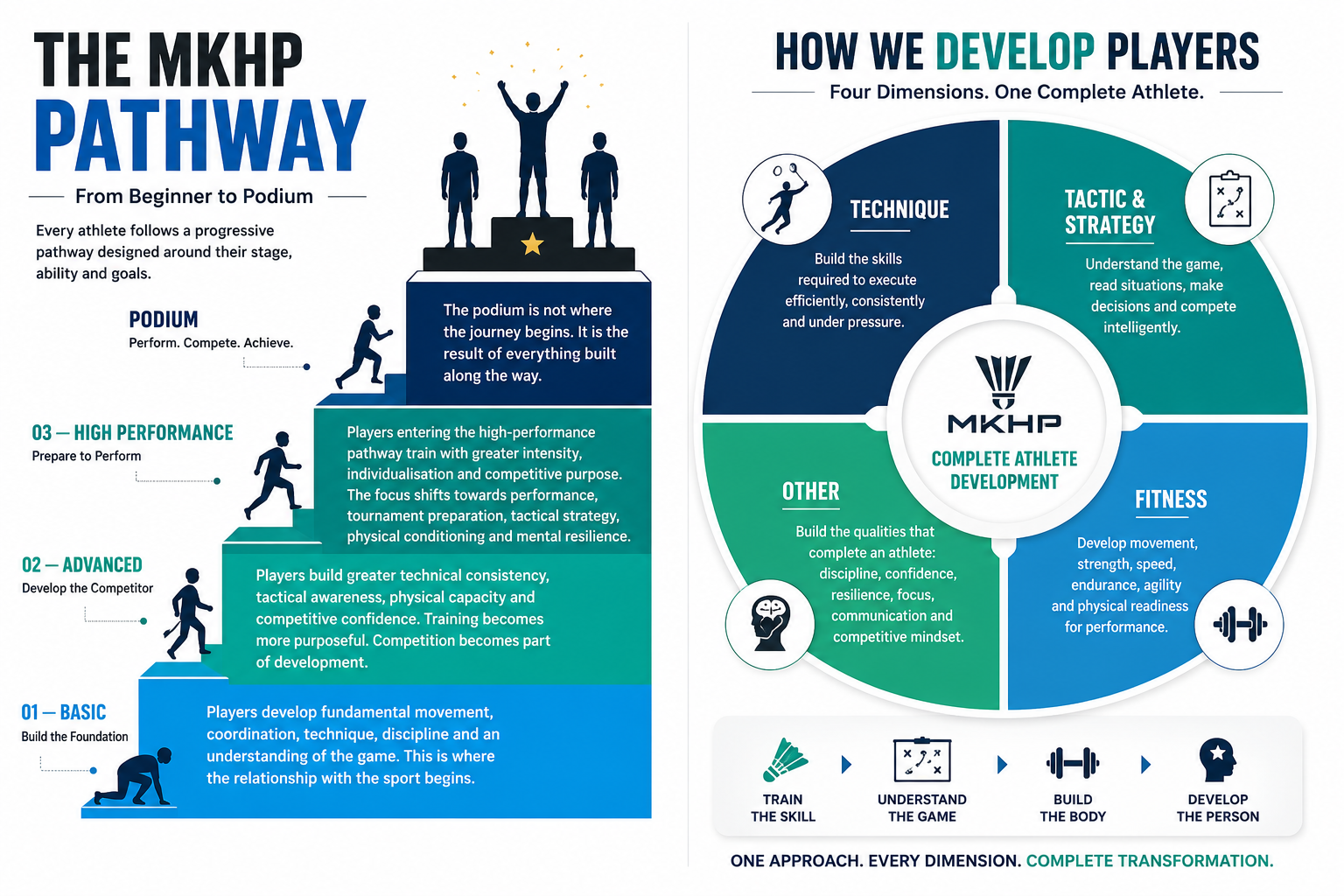 MKHP Pathway — Beginner to Podium and Four Dimensions of Complete Athlete Development